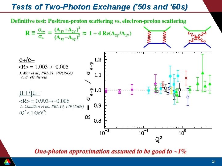 Tests of Two-Photon Exchange (’ 50 s and ’ 60 s) 24 