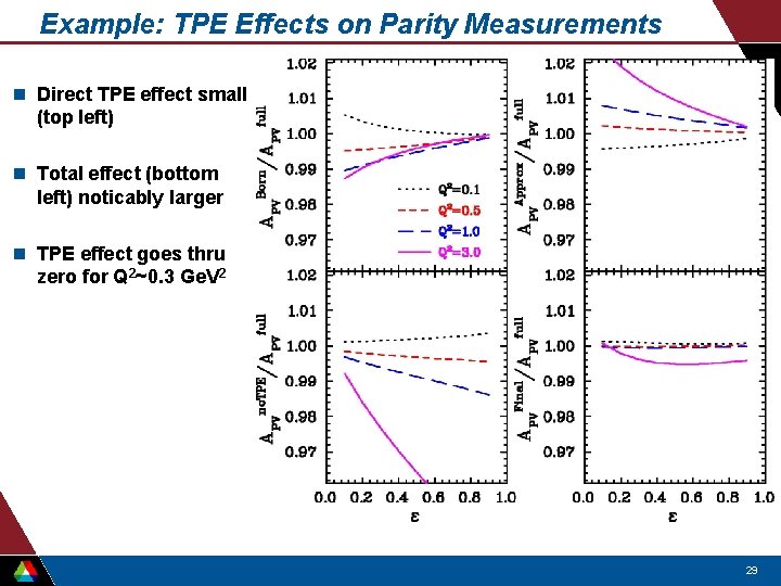 Example: TPE Effects on Parity Measurements n Direct TPE effect small (top left) n