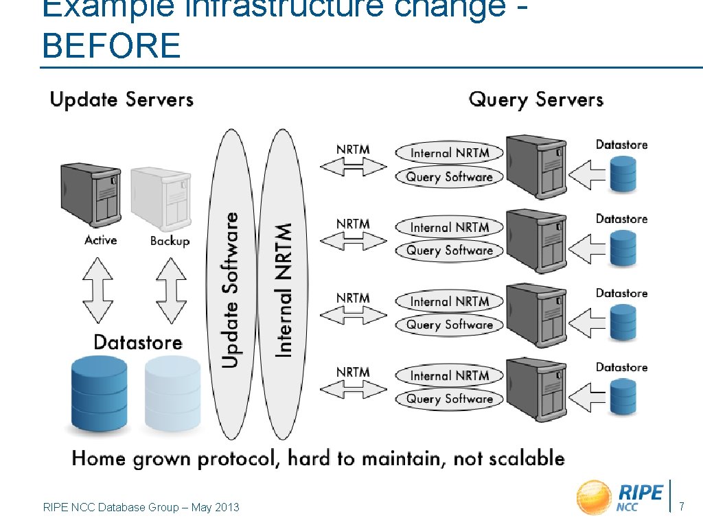 Example infrastructure change BEFORE RIPE NCC Database Group – May 2013 7 