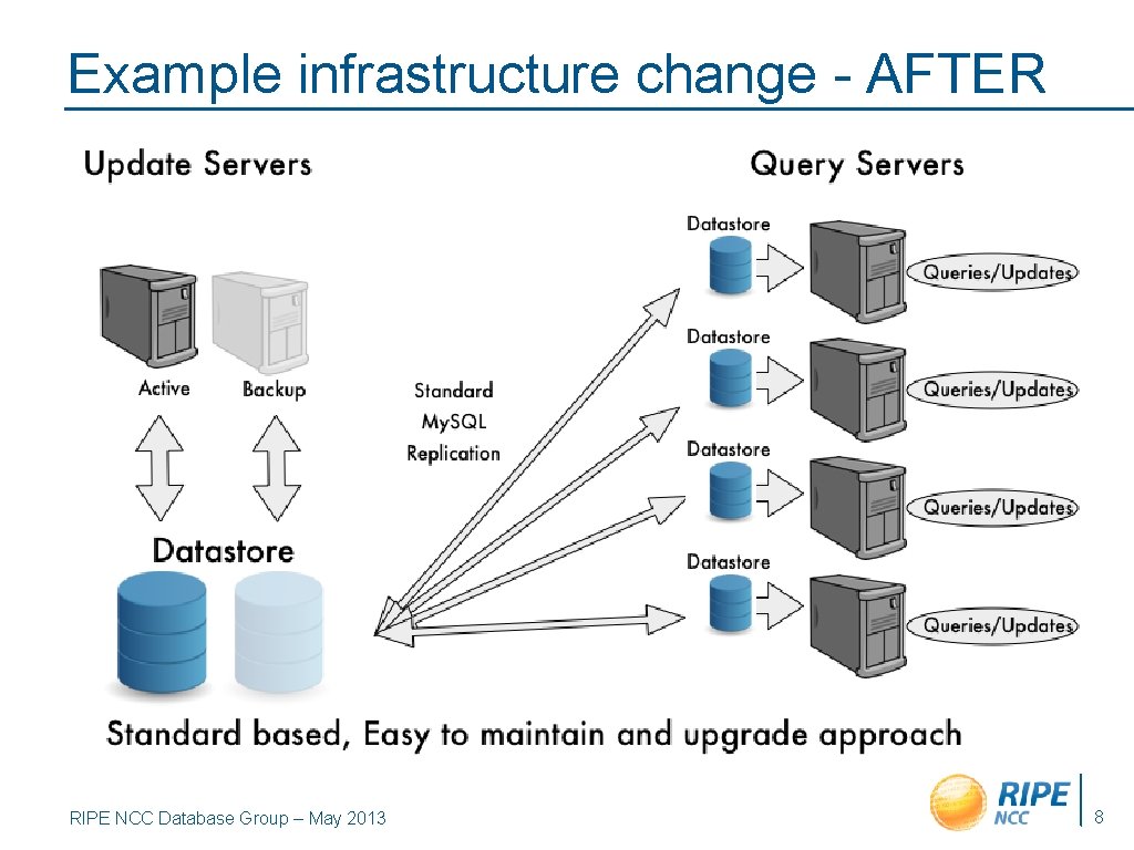 Example infrastructure change - AFTER RIPE NCC Database Group – May 2013 8 