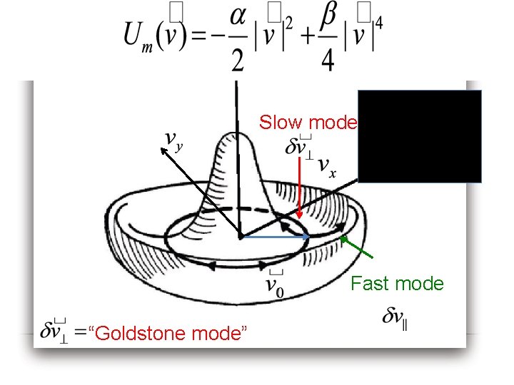 Slow mode Fast mode “Goldstone mode” 