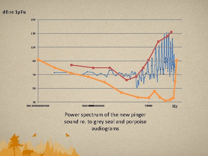 d. B re 1µPa 150 130 110 90 70 50 30 499. 999999 4999.