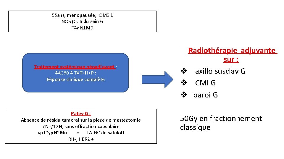 55 ans, ménopausée, OMS 1 NOS (CCI) du sein G T 4 d. N