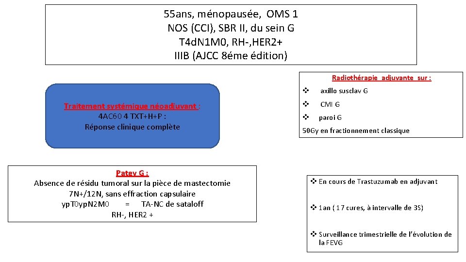 55 ans, ménopausée, OMS 1 NOS (CCI), SBR II, du sein G T 4