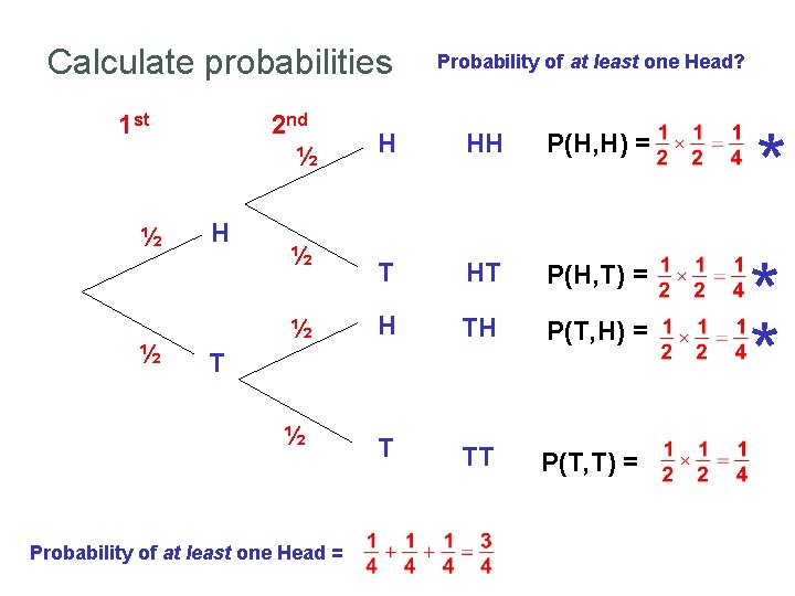 Calculate probabilities 1 st ½ ½ 2 nd ½ H Probability of at least