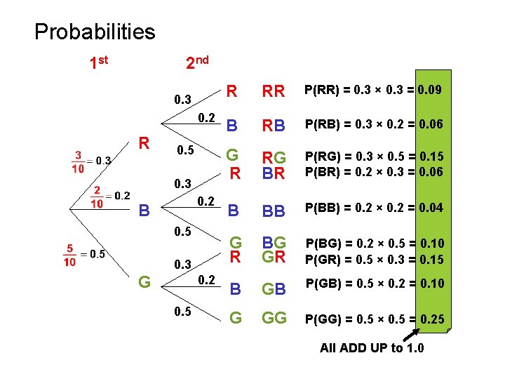 Probabilities 1 st 2 nd 0. 3 0. 2 R 0. 5 0. 3