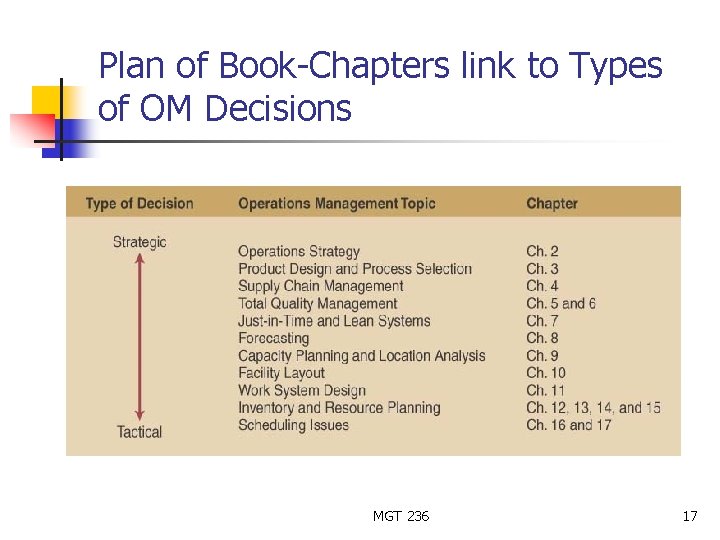 Plan of Book-Chapters link to Types of OM Decisions MGT 236 17 