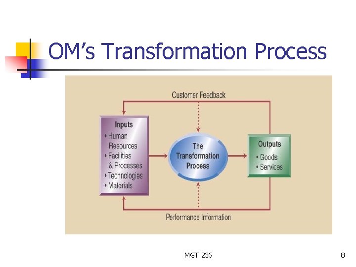 OM’s Transformation Process MGT 236 8 