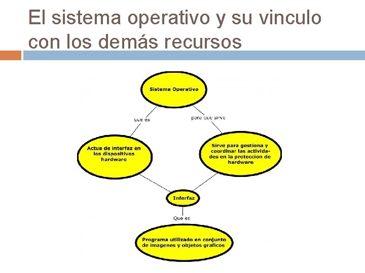 El sistema operativo y su vinculo con los demás recursos 