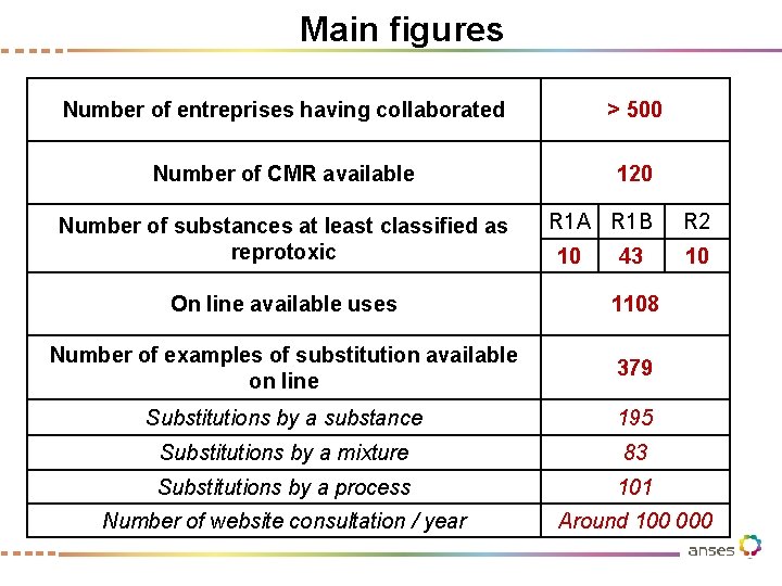 Main figures Number of entreprises having collaborated > 500 Number of CMR available 120