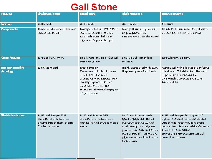 Features Cholesterol stone Gall Stone Epidemiology. Gall bladder Components cholesterol (almost Female, Fatty, Hardened