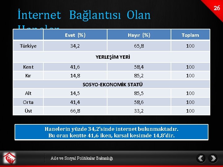 İnternet Bağlantısı Olan Haneler Evet (%) Hayır (%) Türkiye 34, 2 Toplam 65, 8