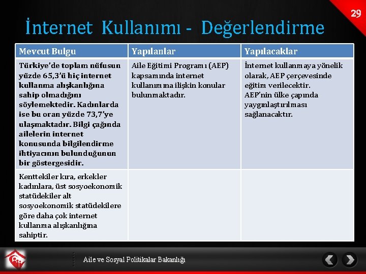 İnternet Kullanımı - Değerlendirme Mevcut Bulgu Yapılanlar Yapılacaklar Türkiye’de toplam nüfusun yüzde 65, 3’ü