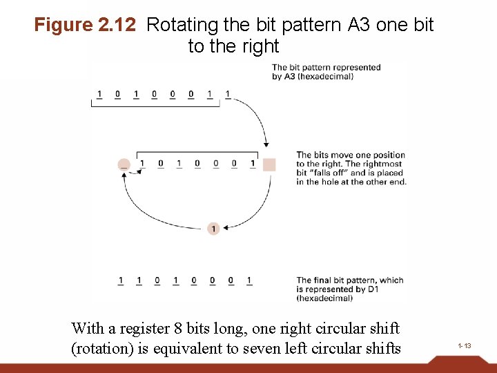 Figure 2. 12 Rotating the bit pattern A 3 one bit to the right