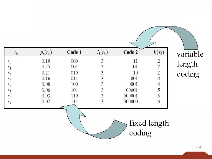 variable length coding fixed length coding 1 -18 
