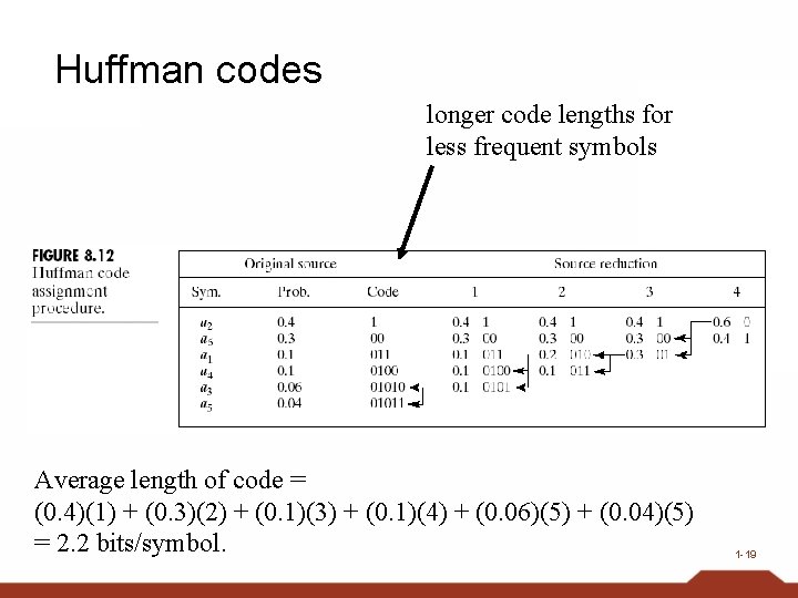 Huffman codes longer code lengths for less frequent symbols Average length of code =