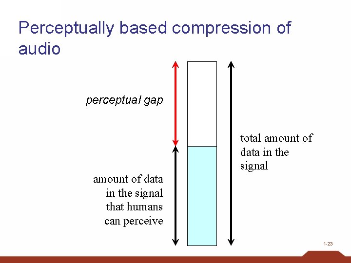 Perceptually based compression of audio perceptual gap amount of data in the signal that