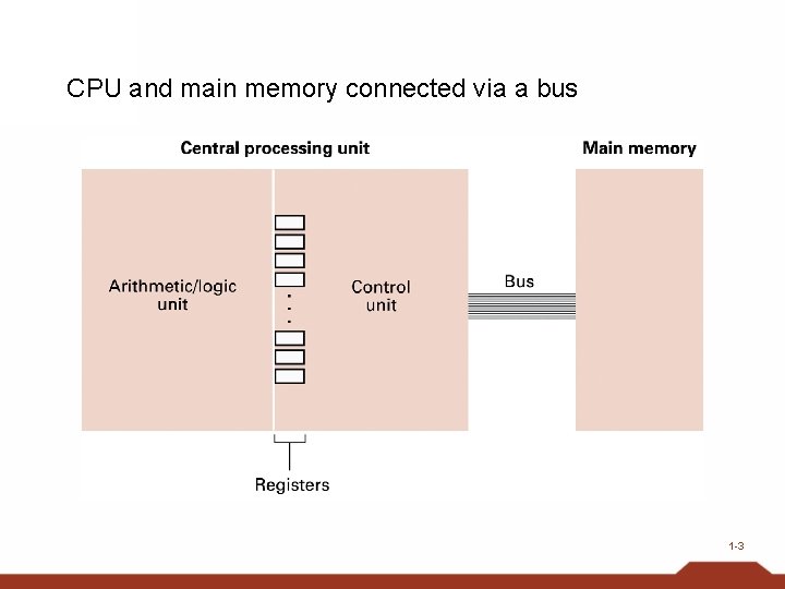 CPU and main memory connected via a bus 1 -3 