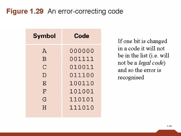 Figure 1. 29 An error-correcting code If one bit is changed in a code