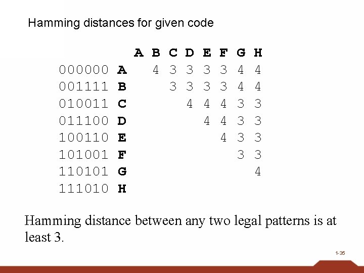 Hamming distances for given code 000000 001111 010011 011100 100110 101001 110101 111010 A
