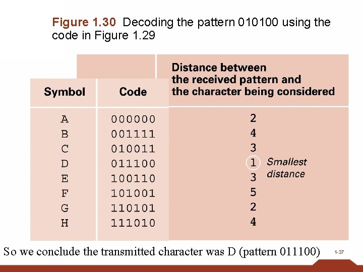 Figure 1. 30 Decoding the pattern 010100 using the code in Figure 1. 29