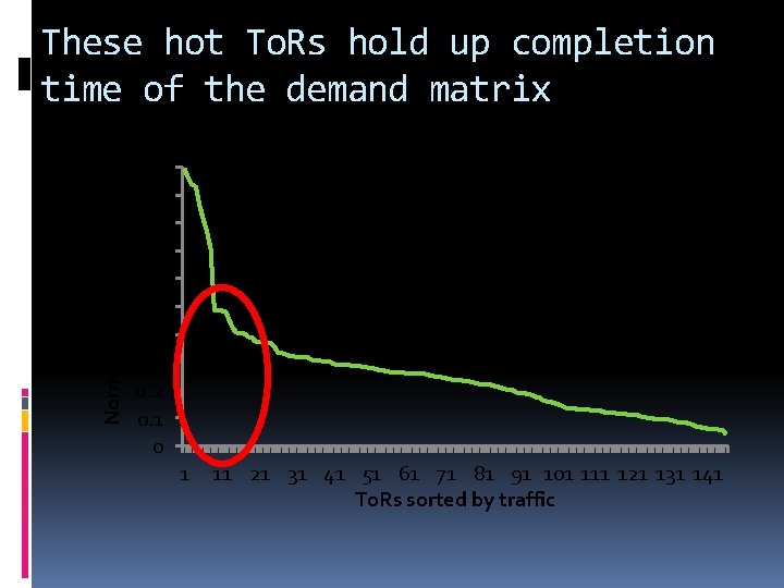Normalized Completion Time These hot To. Rs hold up completion time of the demand