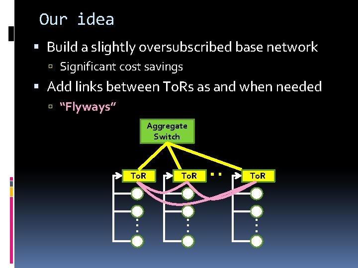 Our idea Build a slightly oversubscribed base network Significant cost savings Add links between