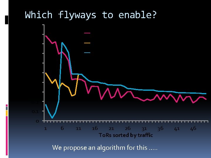 Which flyways to enable? Remaining traffic at To. R (Normalized) 1 0. 9 1