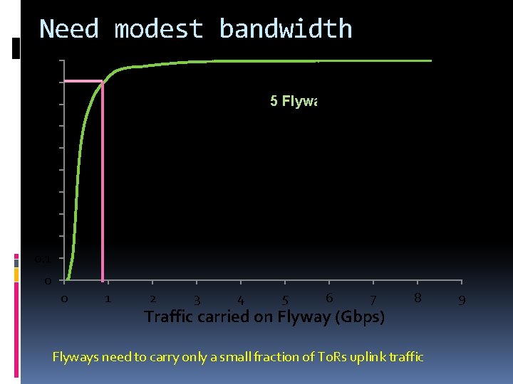 Need modest bandwidth 1 0. 9 5 Flyways each for top 10 To. Rs