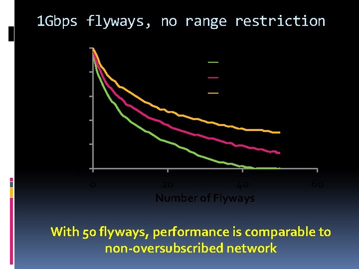 1 Gbps flyways, no range restriction Normalized CTD 2 25 th Percentile Median 75