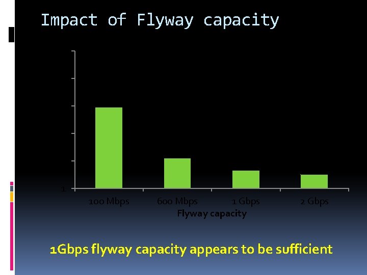 Impact of Flyway capacity Normalized CTD 2 1. 8 1. 6 1. 4 1.