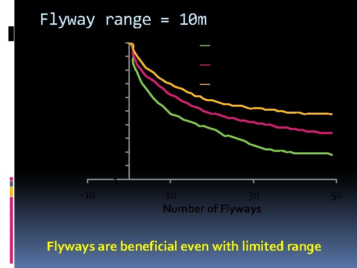 Flyway range = 10 m Normalized CTD 2 1. 9 1. 8 1. 7