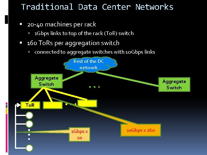 Traditional Data Center Networks 20 -40 machines per rack 1 Gbps links to top