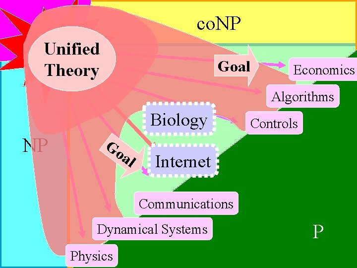 co. NP Hard Unified Problems Goal Theory Economics Algorithms Biology NP Go al Controls