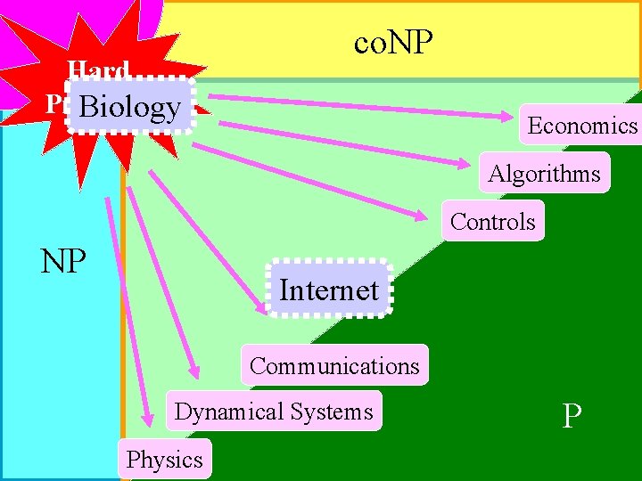 Hard Problems Biology co. NP Economics Algorithms Controls NP Internet Communications Dynamical Systems Physics