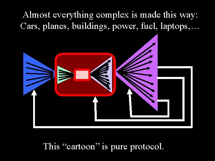 Almost everything complex is made this way: Cars, planes, buildings, power, fuel, laptops, …