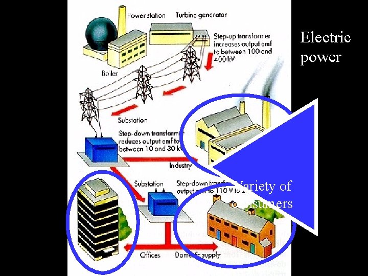 Electric power Variety of consumers 
