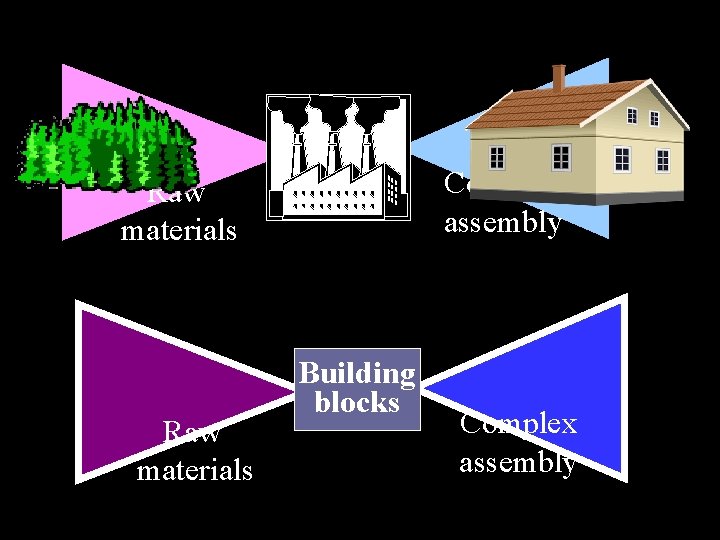 Complex assembly Raw materials Building blocks Complex assembly 