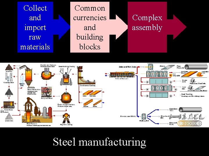 Collect and import raw materials Common currencies and building blocks Complex assembly Steel manufacturing