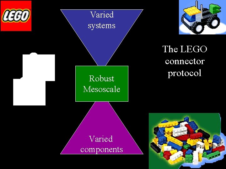 Varied systems Robust Mesoscale Varied components The LEGO connector protocol 