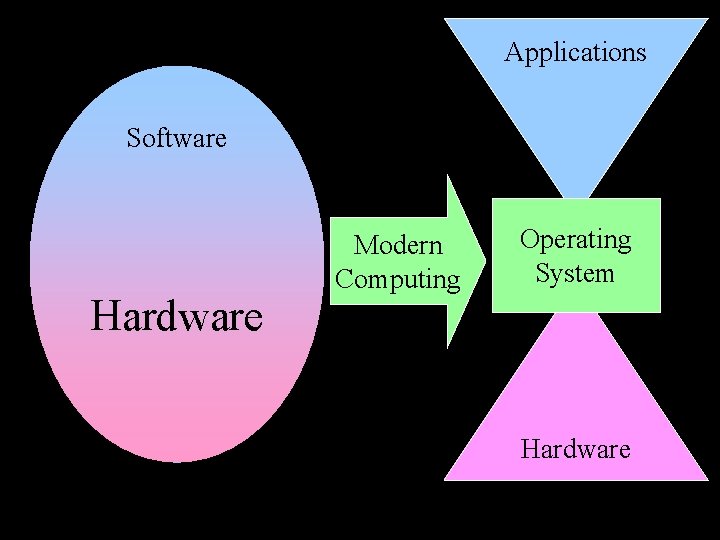 Applications Software Hardware Modern Computing Operating System Hardware 