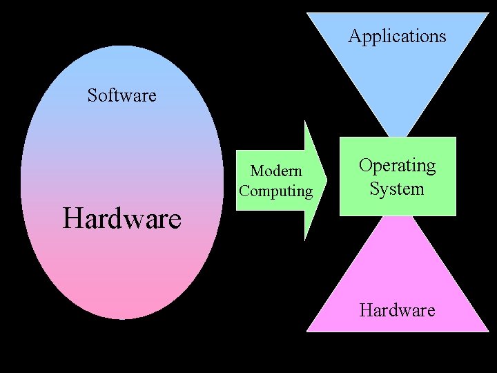 Applications Software Modern Computing Operating System Hardware 
