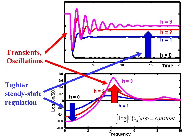 h=3 h=2 h=1 Transients, Oscillations h=0 0 5 10 Time 15 20 0. 8