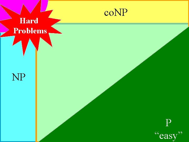 Hard Problems co. NP NP P “easy” 