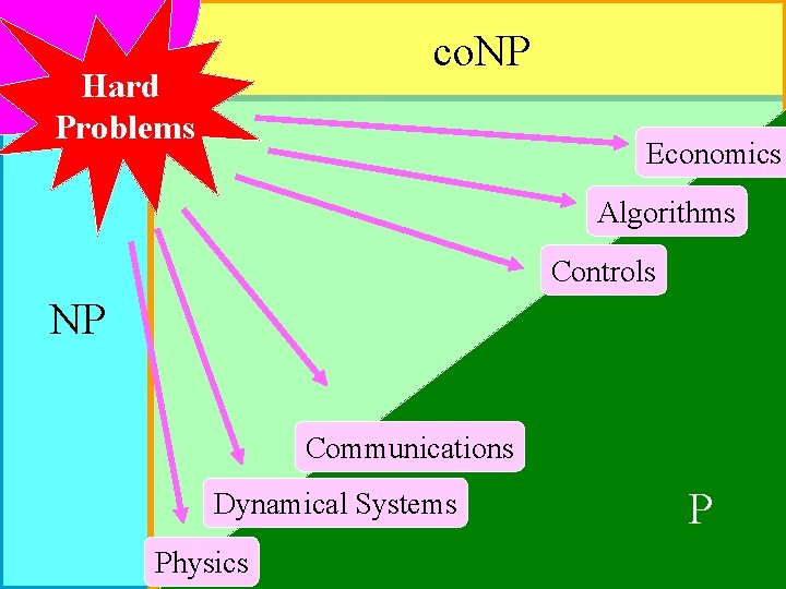 co. NP Hard Problems Economics Algorithms Controls NP Communications Dynamical Systems Physics P 