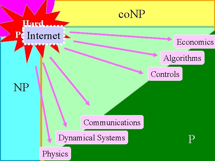 Hard Problems Internet co. NP Economics Algorithms Controls NP Communications Dynamical Systems Physics P