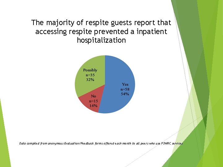 The majority of respite guests report that accessing respite prevented a inpatient hospitalization Data