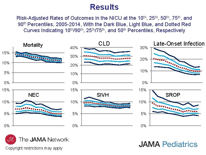 Results Risk-Adjusted Rates of Outcomes in the NICU at the 10 th, 25 th,