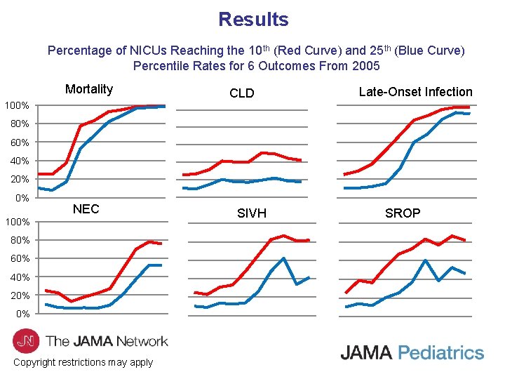 Results Percentage of NICUs Reaching the 10 th (Red Curve) and 25 th (Blue