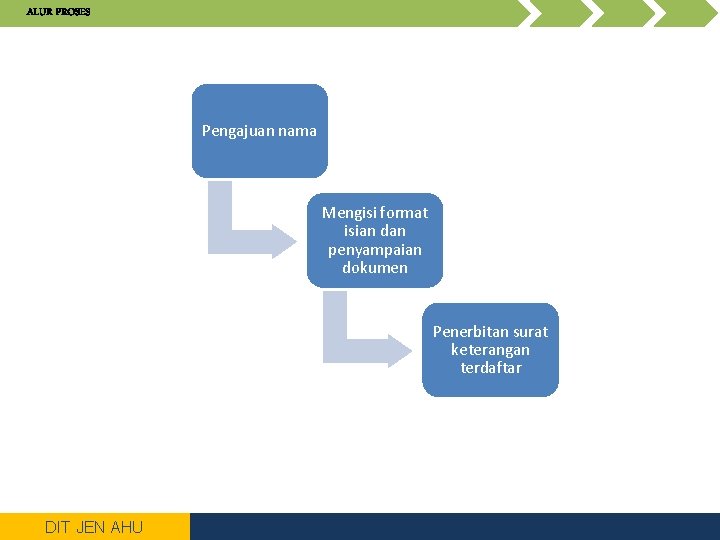 ALUR PROSES Pengajuan nama Mengisi format isian dan penyampaian dokumen Penerbitan surat keterangan terdaftar